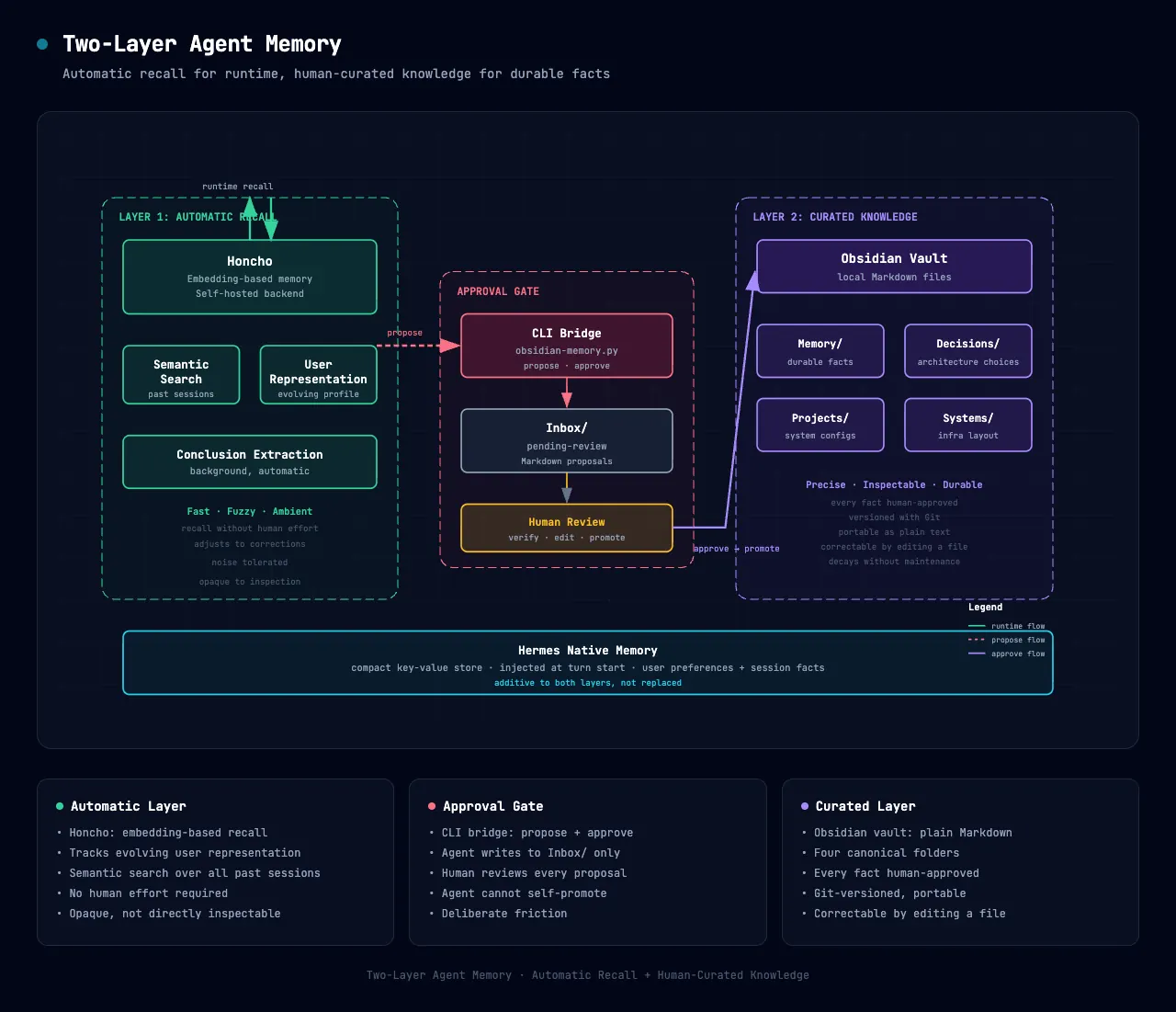 Two-layer memory architecture: automatic recall for runtime, human-curated knowledge for durable facts