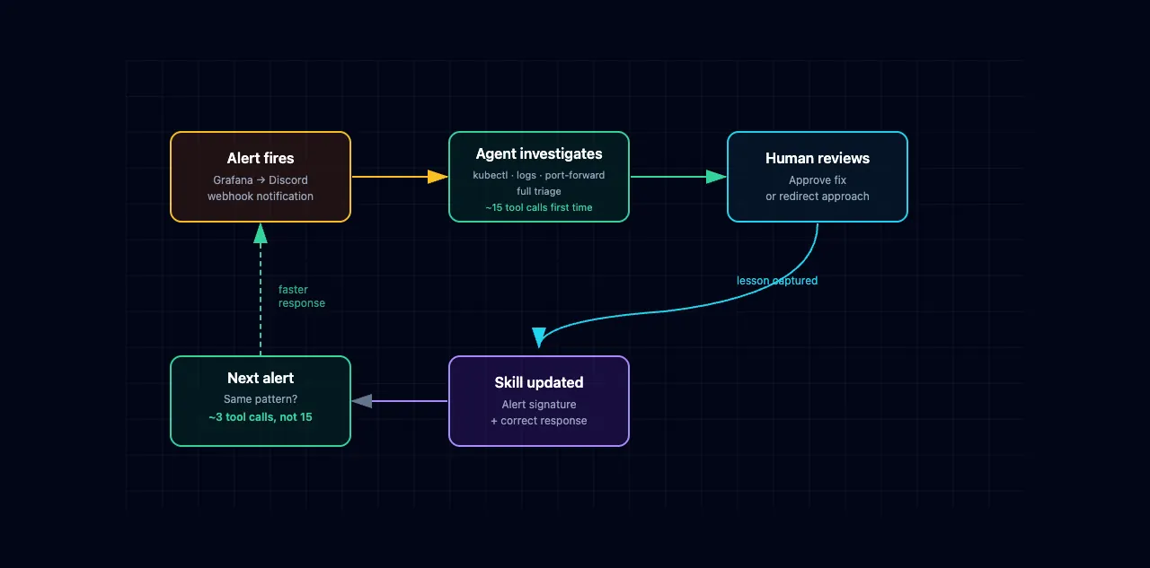 Learning loop: how the agent gets faster with each incident
