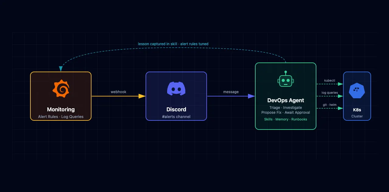 Alert pipeline: monitoring routes through Discord into an AI agent that interacts with the cluster and feeds lessons back